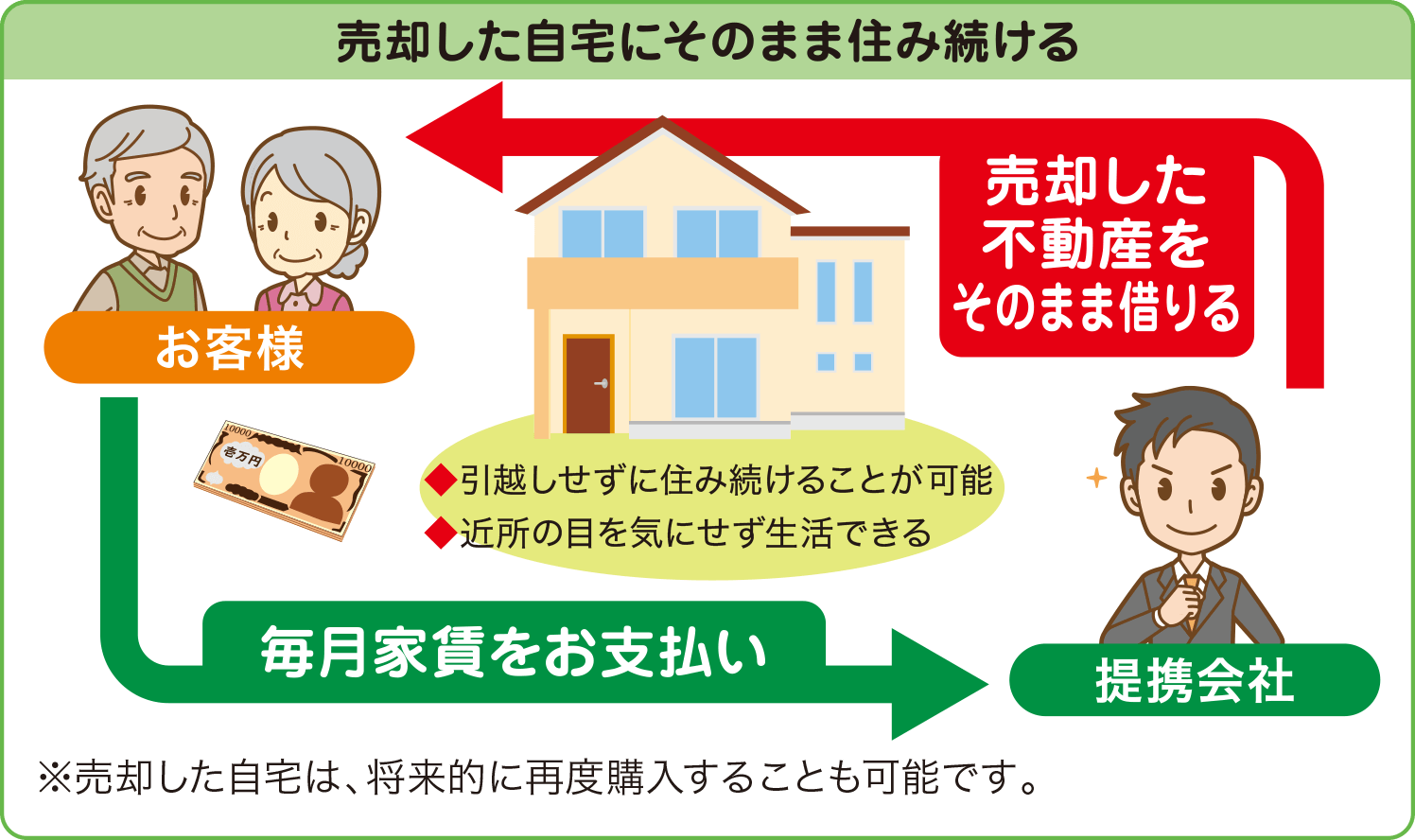 売却した自宅にそのまま住み続ける