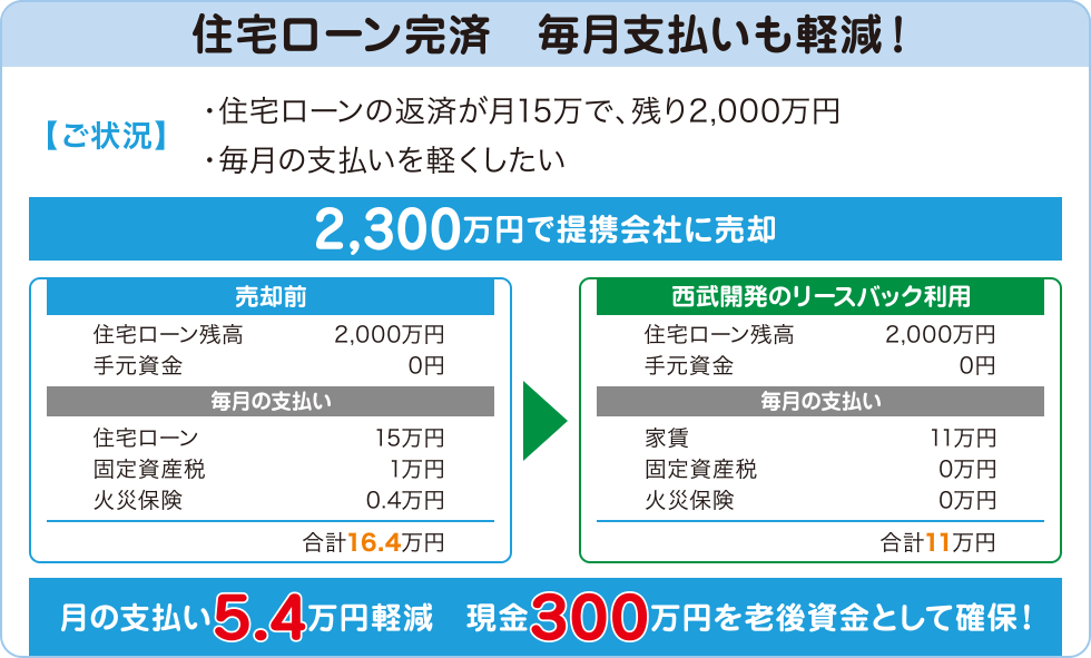 住宅ローン完済　毎月支払いも軽減！